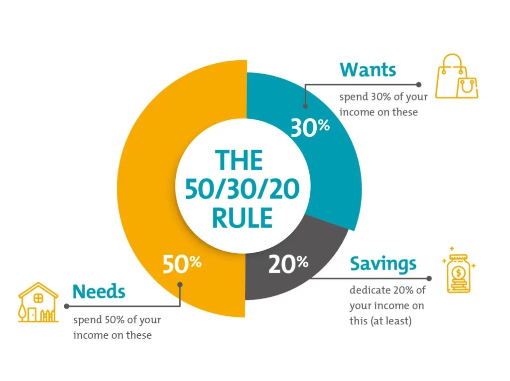 A visual representation of the 50/30/20 budgeting rule to manage money on a low income, showing a breakdown of how to budget effectively with limited funds.