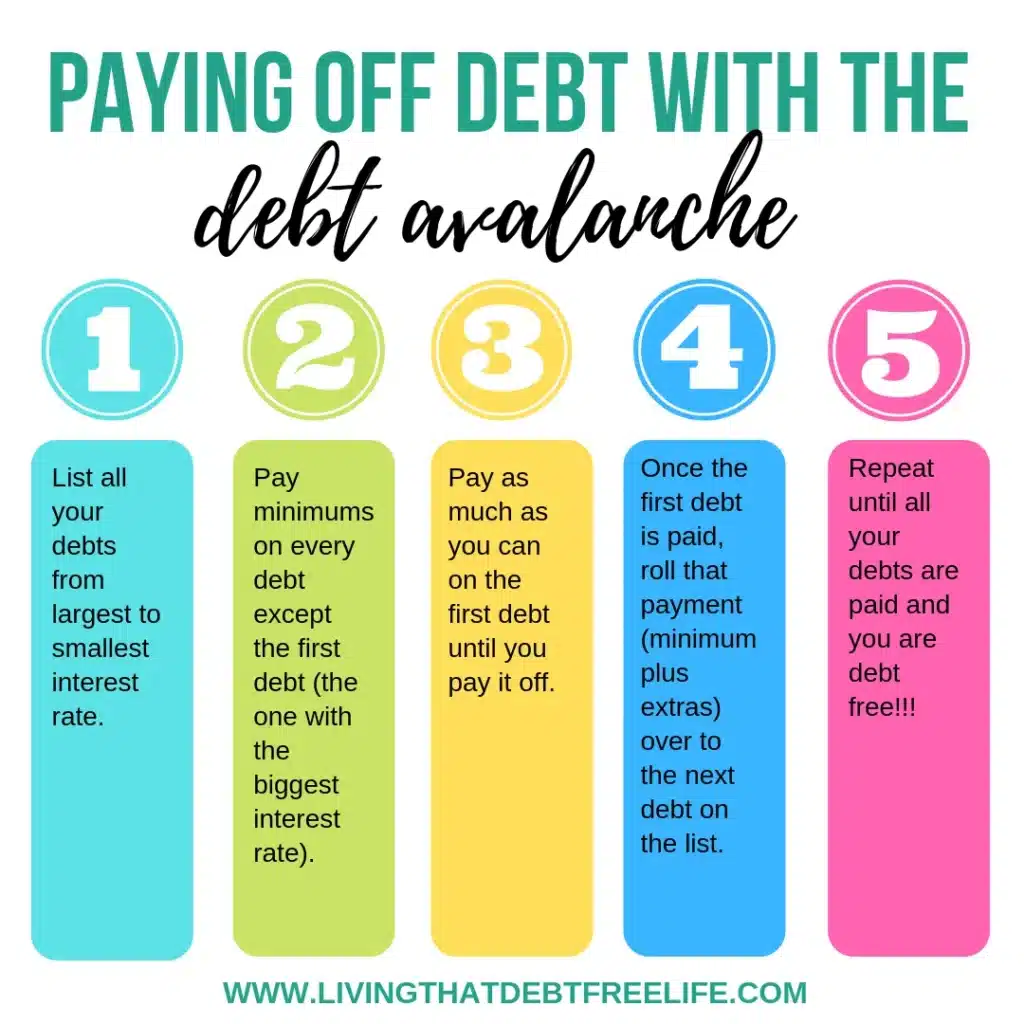 Step-by-step guide illustrating the debt avalanche method to reduce debt faster while budgeting money on low income, helping you prioritize high-interest debt payments.