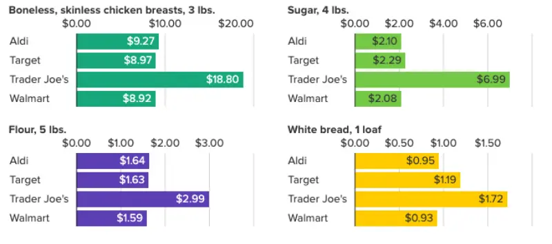 Bar graph comparing spending habits and savings when you spend money responsibly