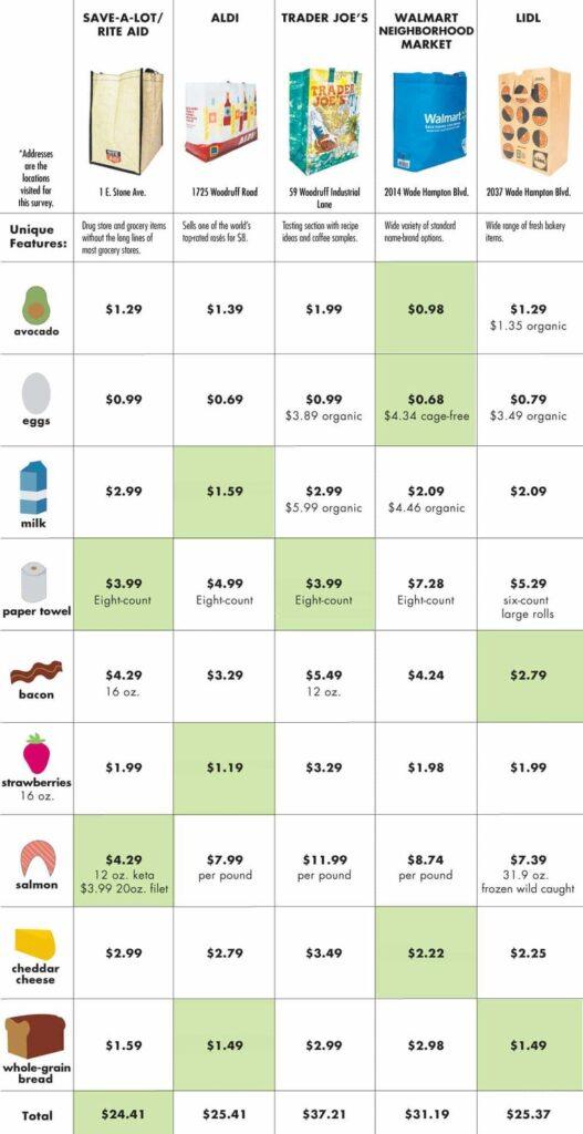 Comparative savings analysis for grocery shopping