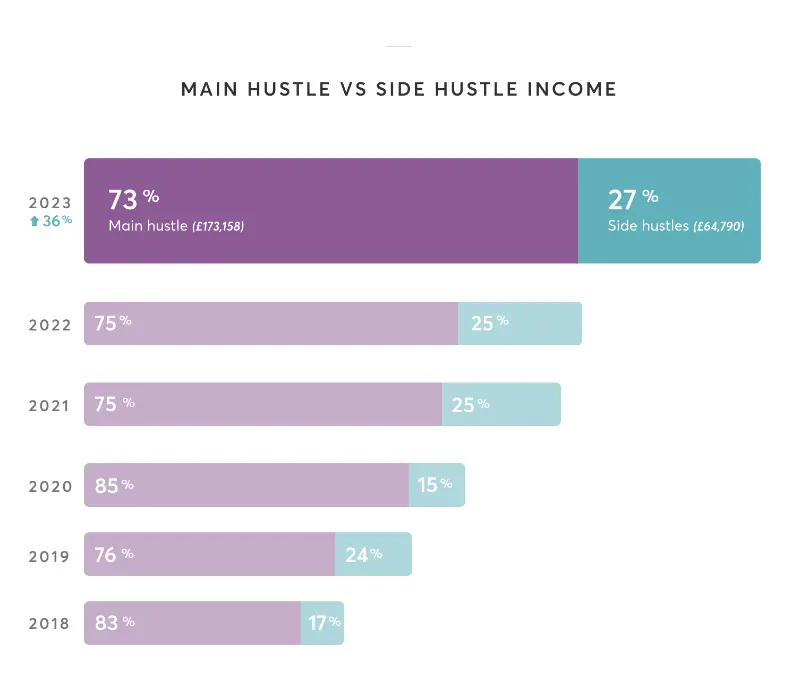 Turn hobbies into a profitable side hustle. Chart shows rising side hustle income from 2018-2023