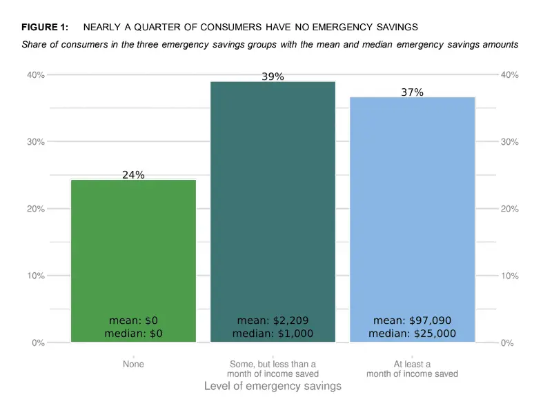 Steady emergency fund growth through consistent automated savings