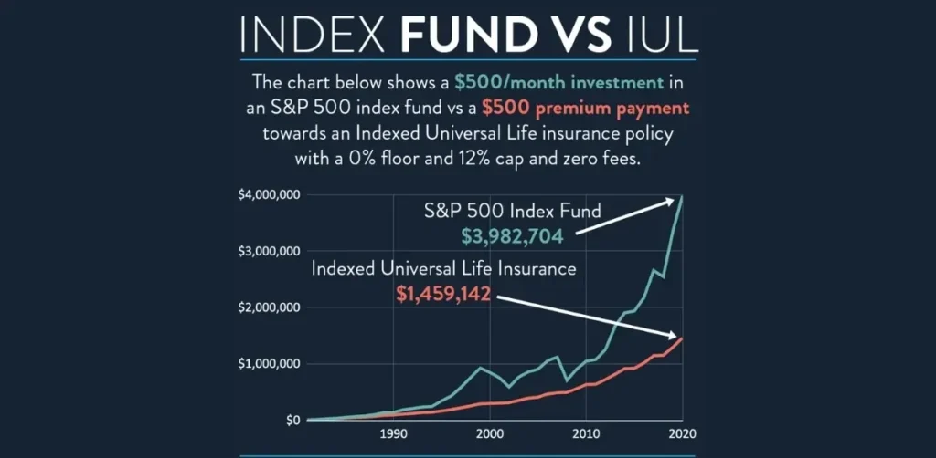 Performance comparison showing why IUL is a bad investment compared to index fund.